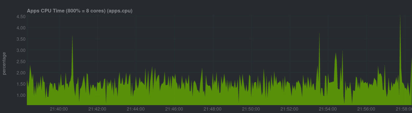 Utilisation du CPU par Netdata