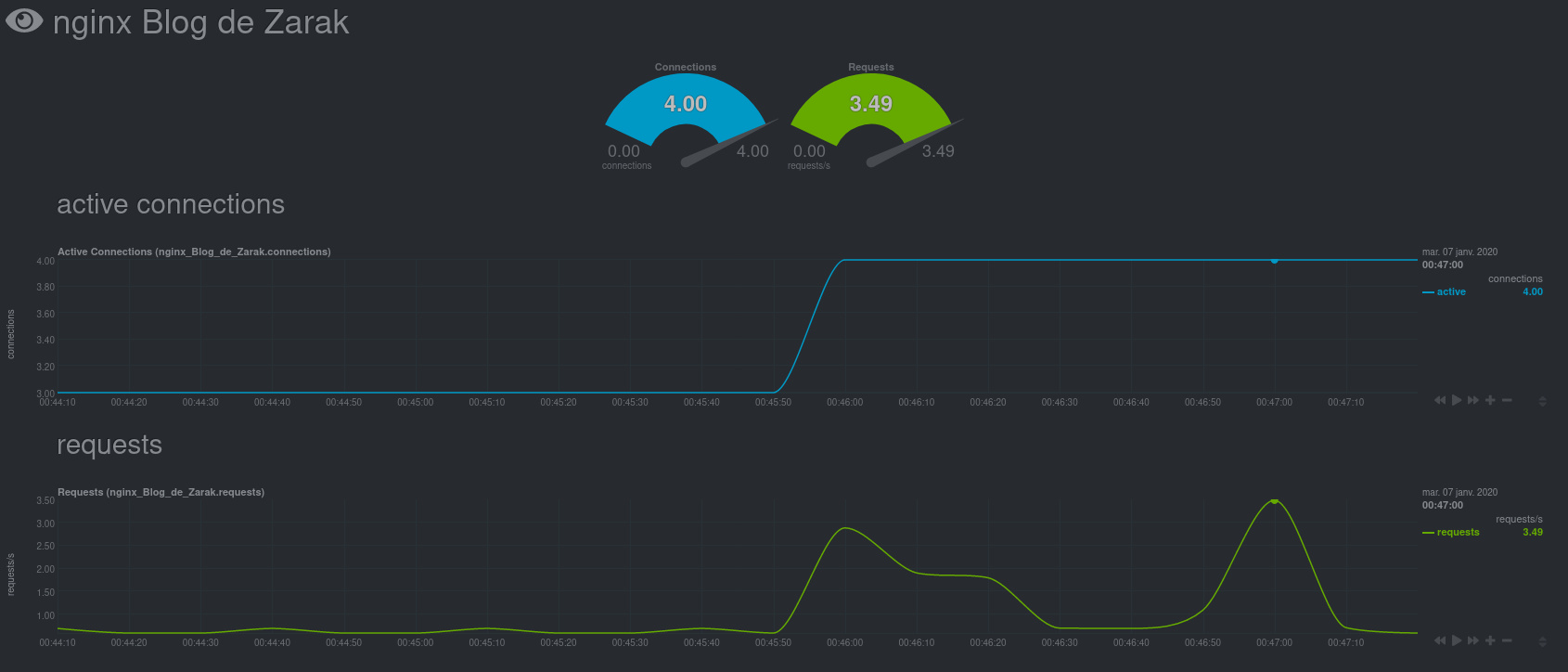 Netdata Nginx stats charts