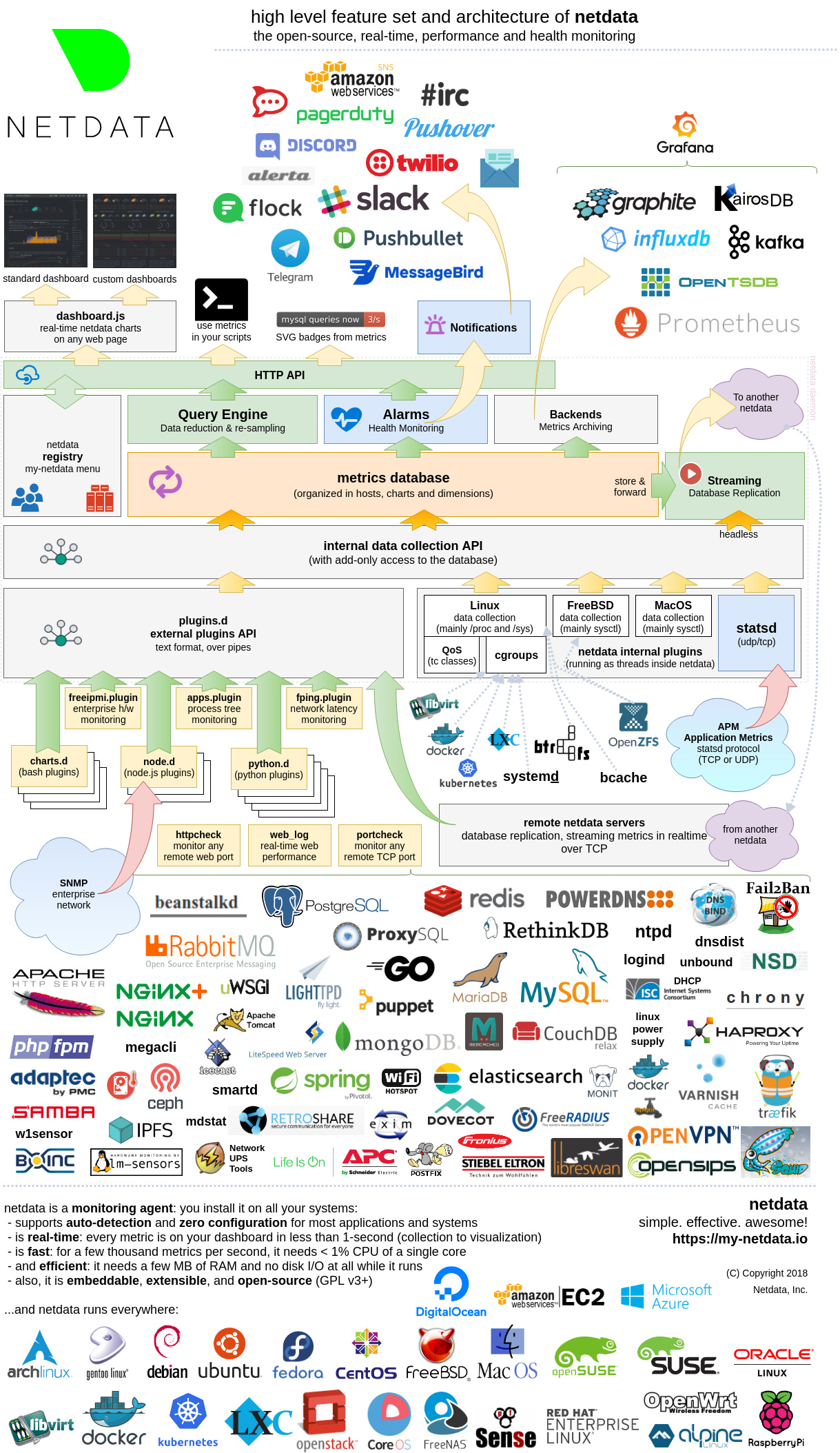 Architecture de netdata