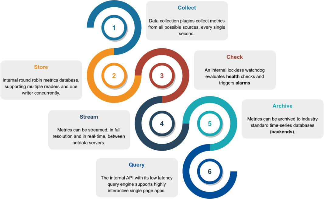 Architecture de netdata