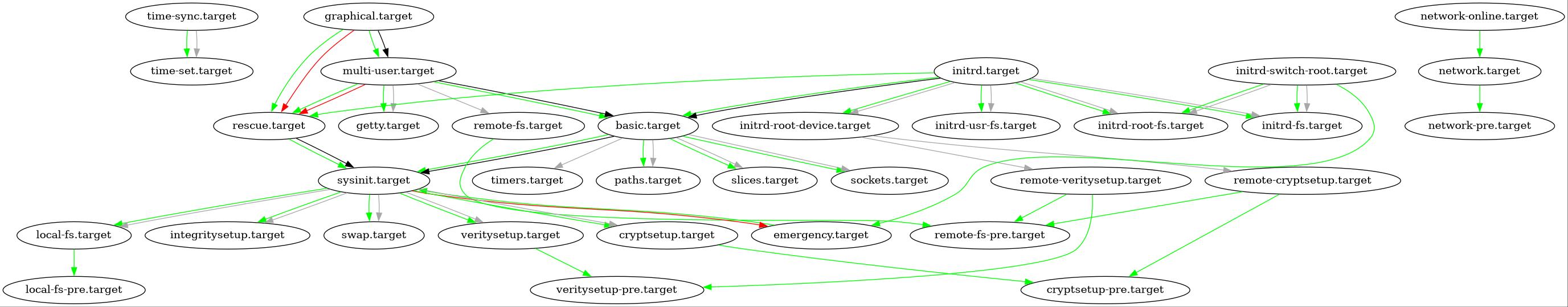 graph systemd targets